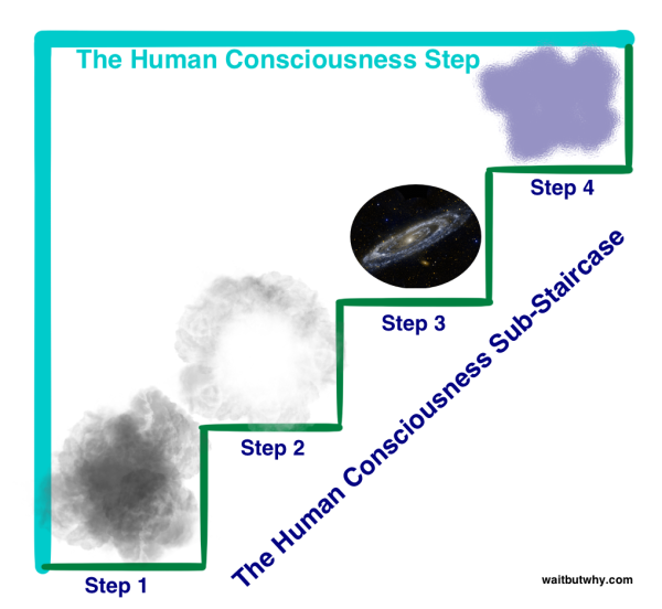 Sub-escadas da consciência