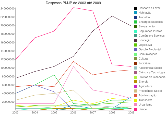 PMJP 2003~2009
